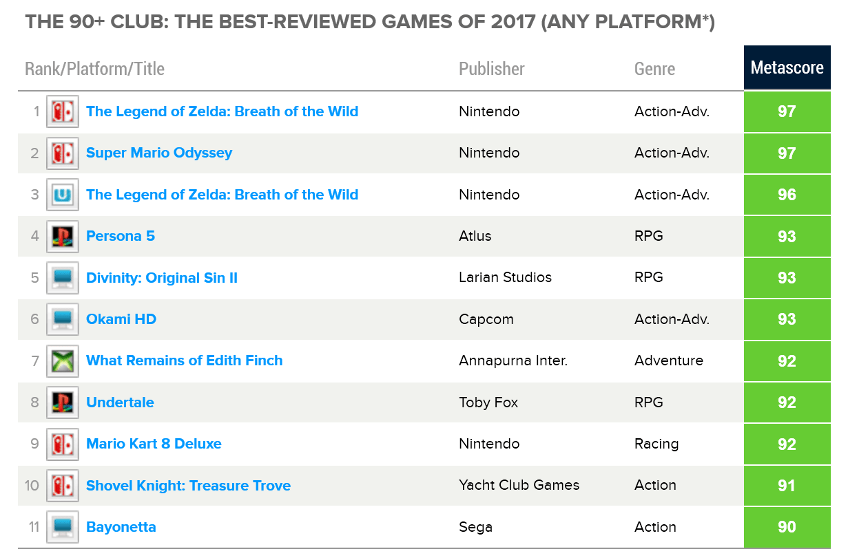 Рейтинг игр за все время. Игра с самой высокой оценкой Metacritic. Самые лучшие игры по Metacritic. Metacritic самые высокие оценки игр. Топ популярных игры в 2017.