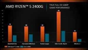 Ryzen 5 2400G performance