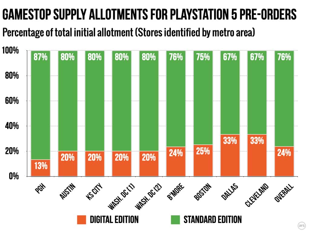 PlayStation 5 dati forniture gamestop USA percentuale