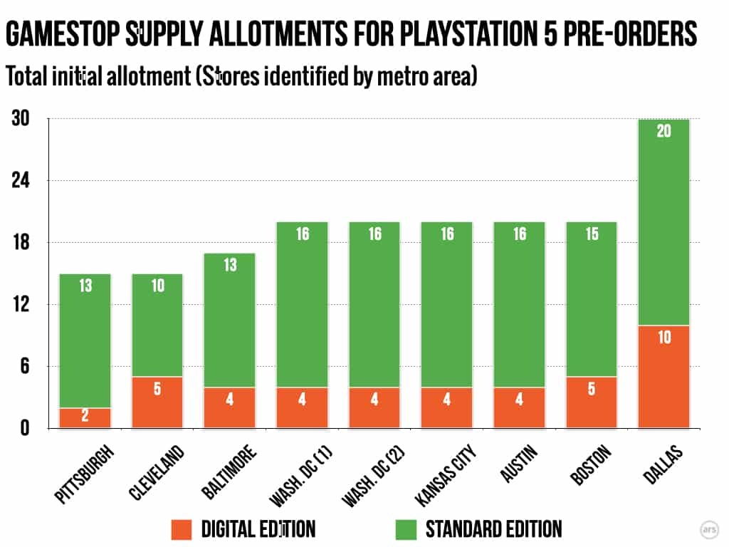 PlayStation 5 dati fornitura gamestop USA numero