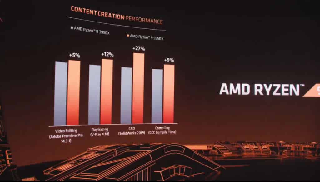 AMD Ryzen9 5950X vs AMD Ryzen 9 3950X content creation benchmark