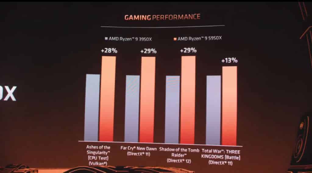AMD Ryzen9 5950X vs AMD Ryzen 9 3950X gaming benchmark