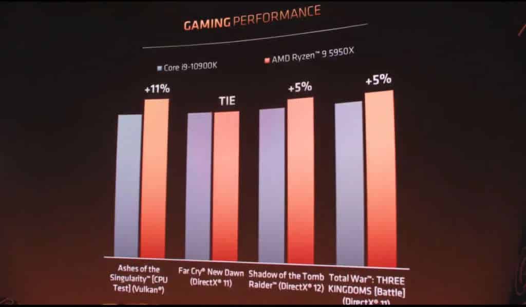 AMD Ryzen9 5950X vs Intel Core i9 10900K gaming benchmark