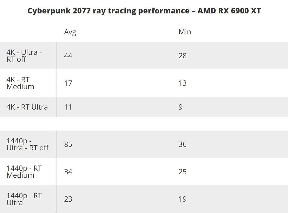 Cyberpunk 2077 performance ray tracing AMD RX 6900 XT