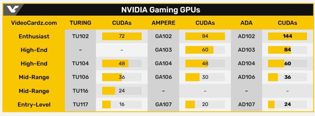 NVIDIA RTX Serie 40 comparativa GPU