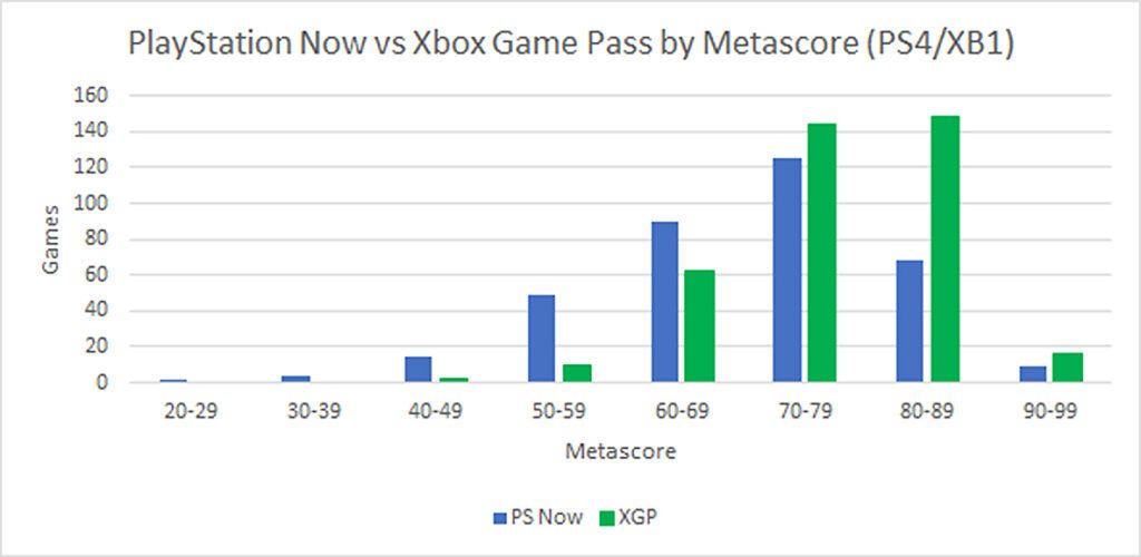 Xbox Game Pass PlayStation Now Games Metascore