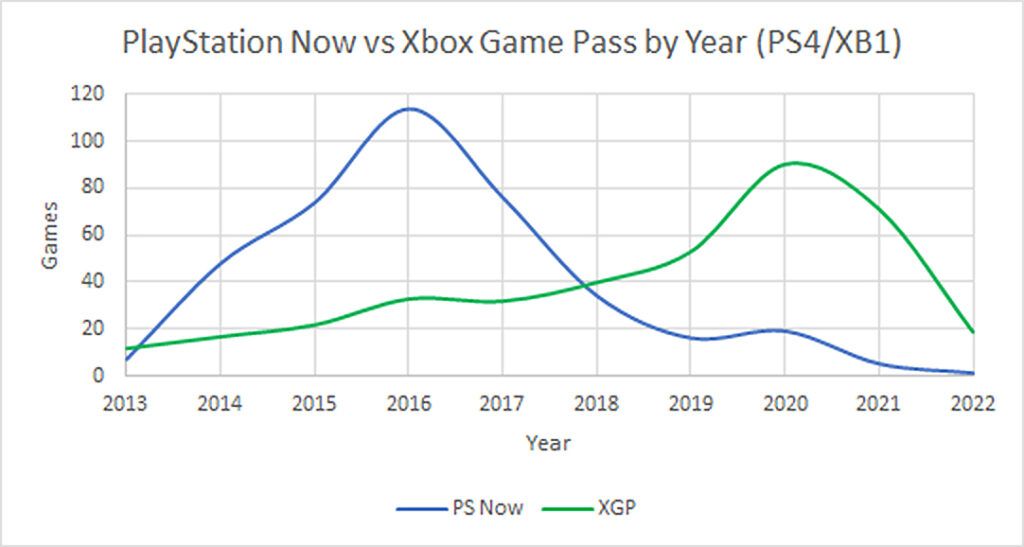 Xbox Game Pass PlayStation Now New Games