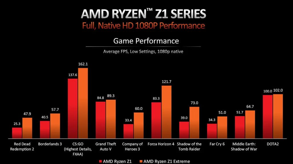 AMD Ryzen Z1 Extreme 5