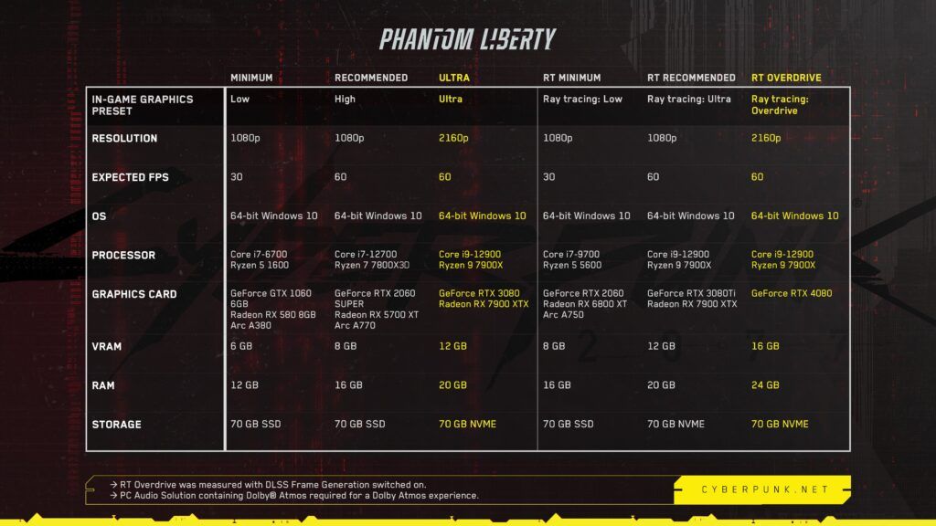Cyberpunk 2077 v2.0 Phantom Liberty Requisiti di Sistema
