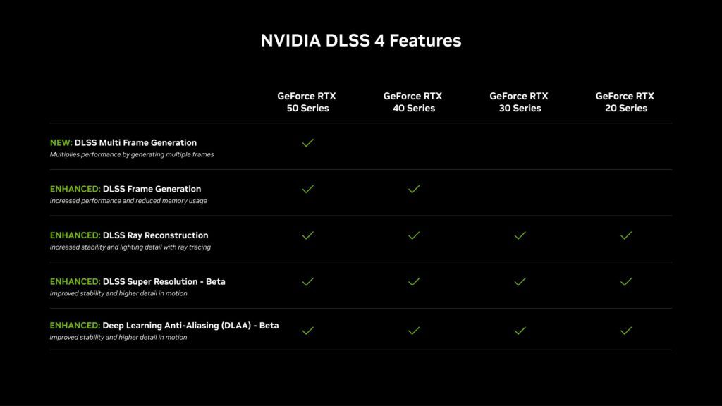 NVIDIA DLSS 4 Tabella Tecnologie